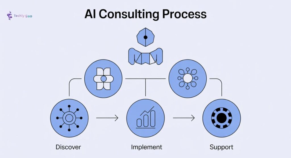 Why Is AI Consulting Important and What Is It?