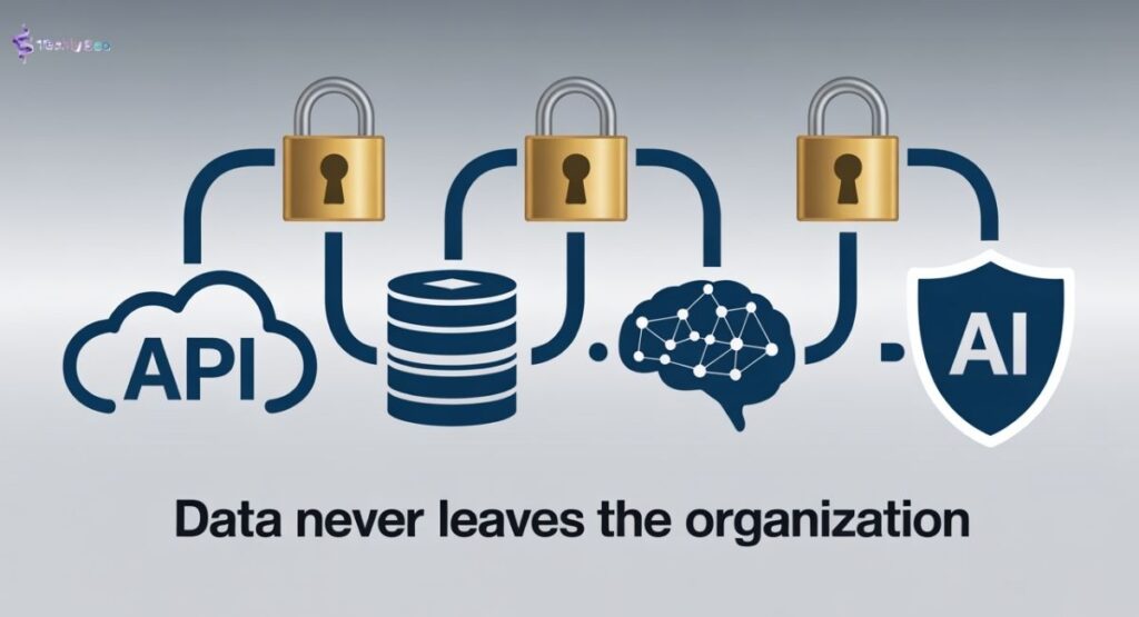 How Enterprise AI Systems Protect Sensitive Data