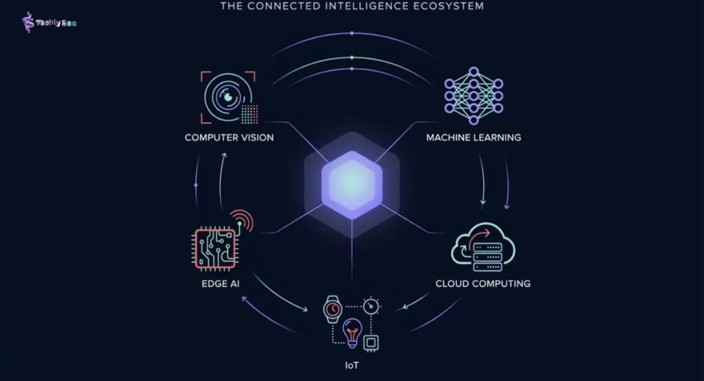core-technologies-behind-retail-ai-vision-automation Core technologies behind retail AI vision automation including computer vision, machine learning, Edge AI, cloud computing, and IoT