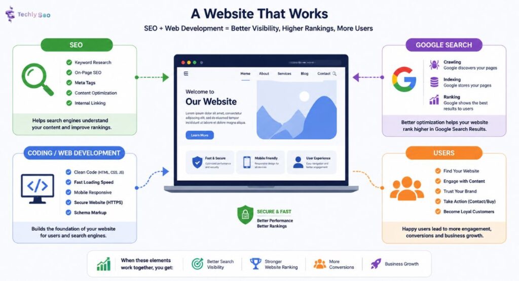 SEO and Web Development working together to improve Search Visibility and Website Ranking.