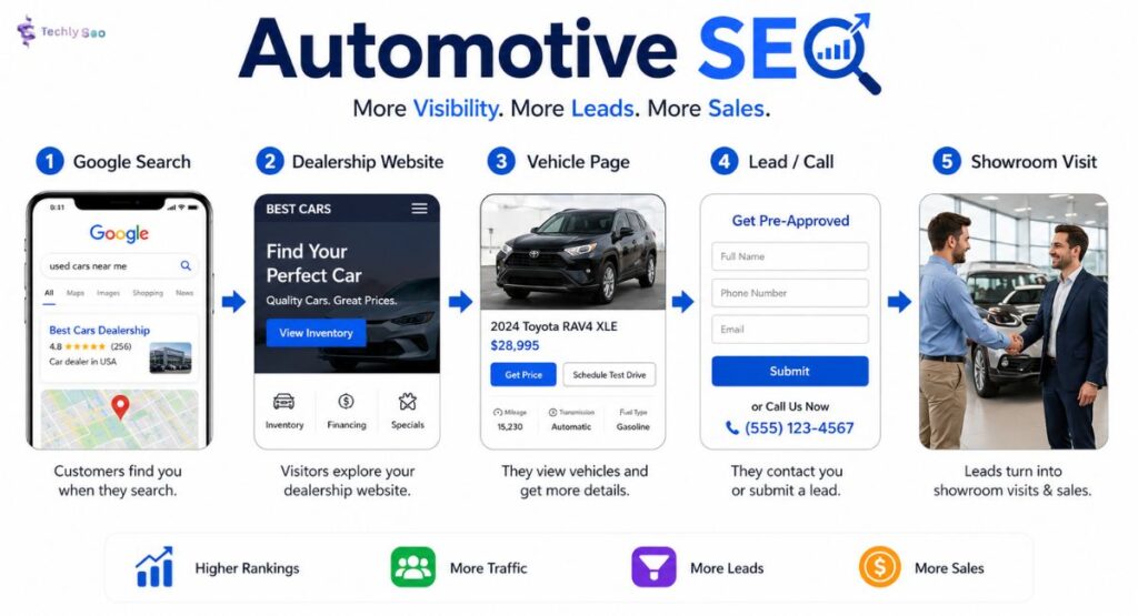Automotive SEO strategy for car dealerships improving online visibility and attracting local car buyers