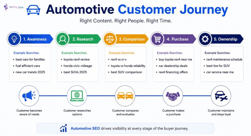 Automotive search intent and car buyer journey from vehicle research to purchase