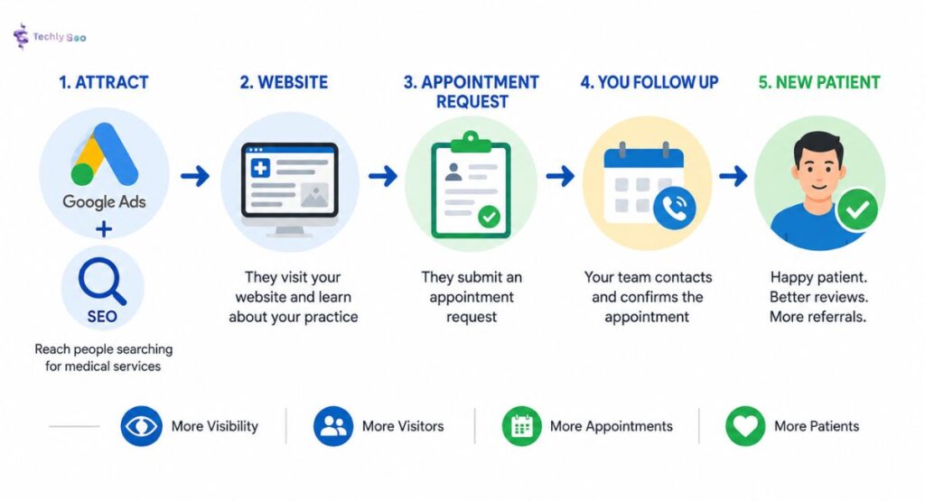 what-is-a-google-ads-for-doctors-seo-outline Google Ads and SEO strategy for medical practices